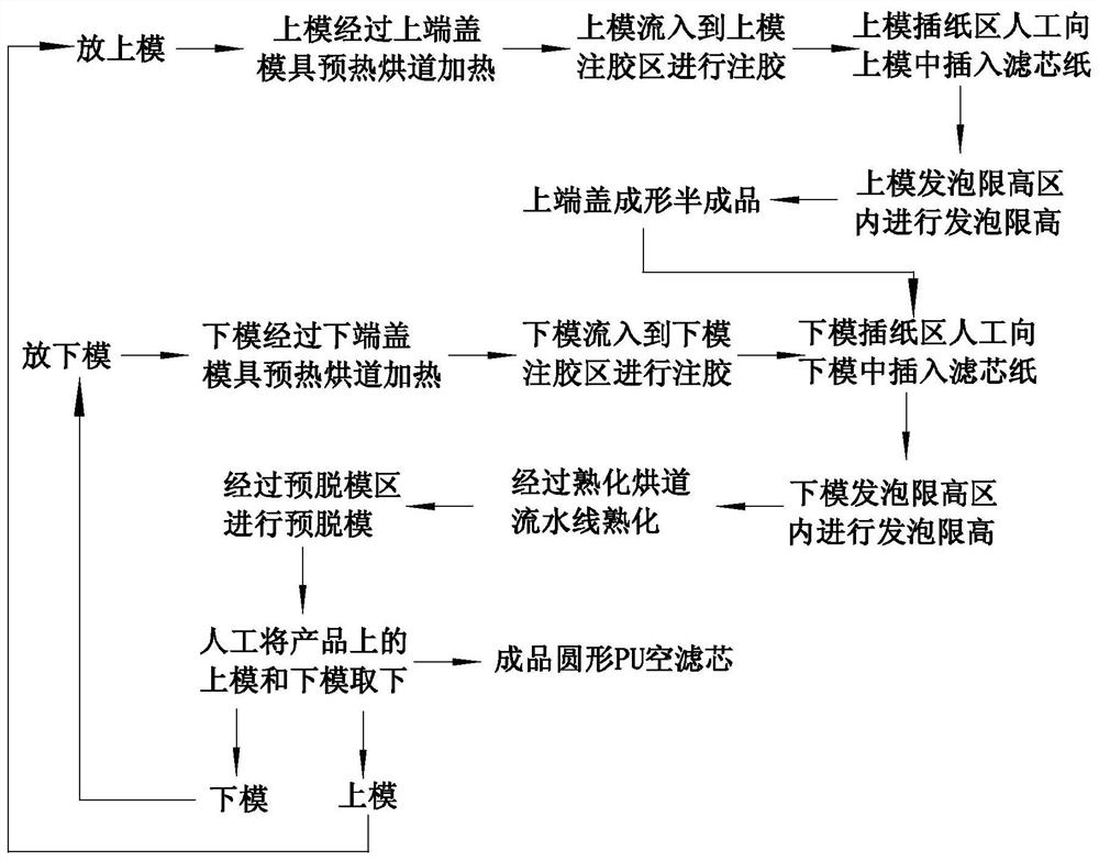 A kind of production method of circular PU air filter element