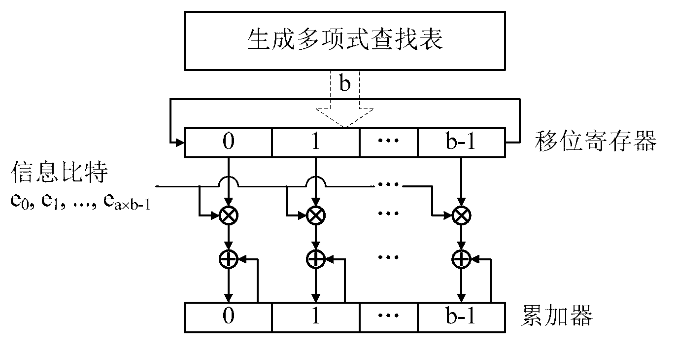 Rotate left-based quasi-cyclic low density parity check (LDPC) serial encoder in near field communication