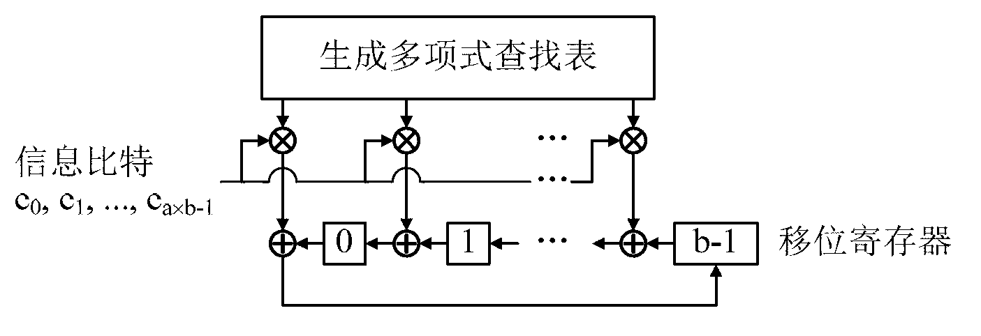 Rotate left-based quasi-cyclic low density parity check (LDPC) serial encoder in near field communication