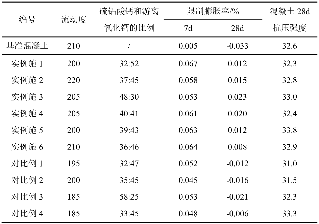 Modified calcium sulfoaluminate-calcium oxide concrete expansion agent and preparation method therefor