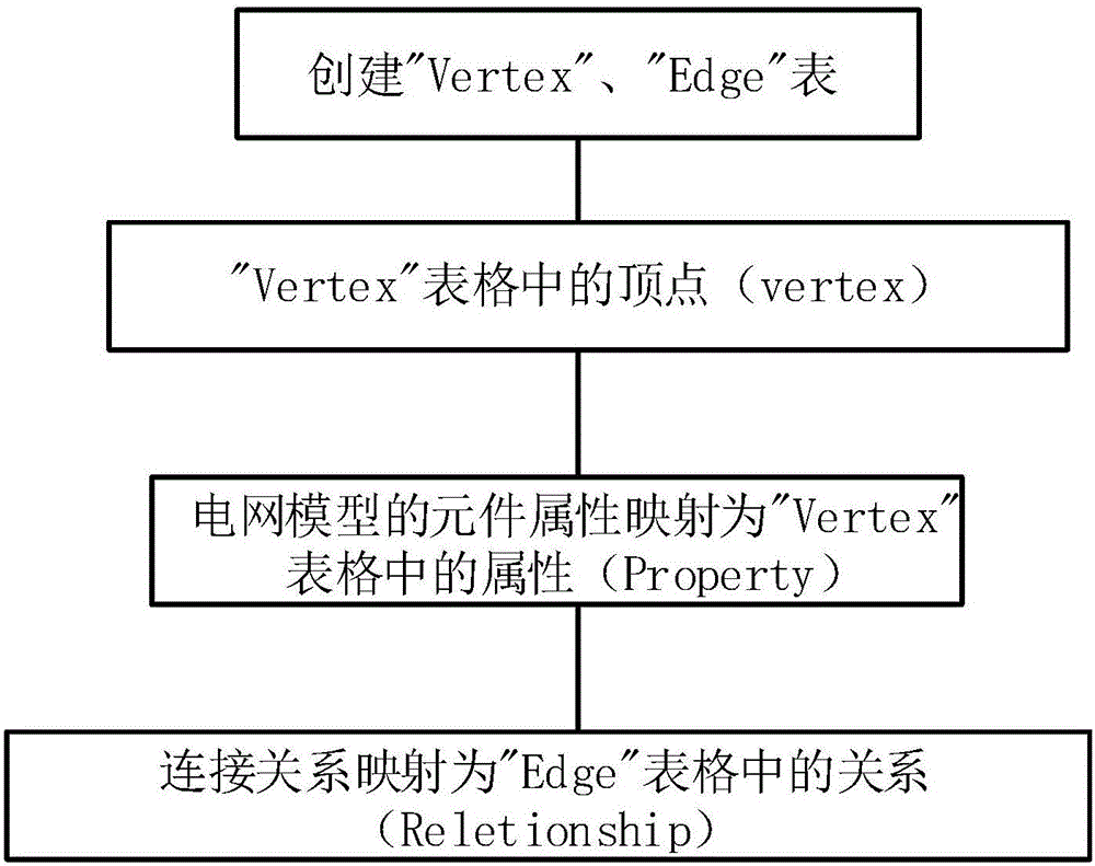 Method of quickly analyzing topology of large grid based on Graphx