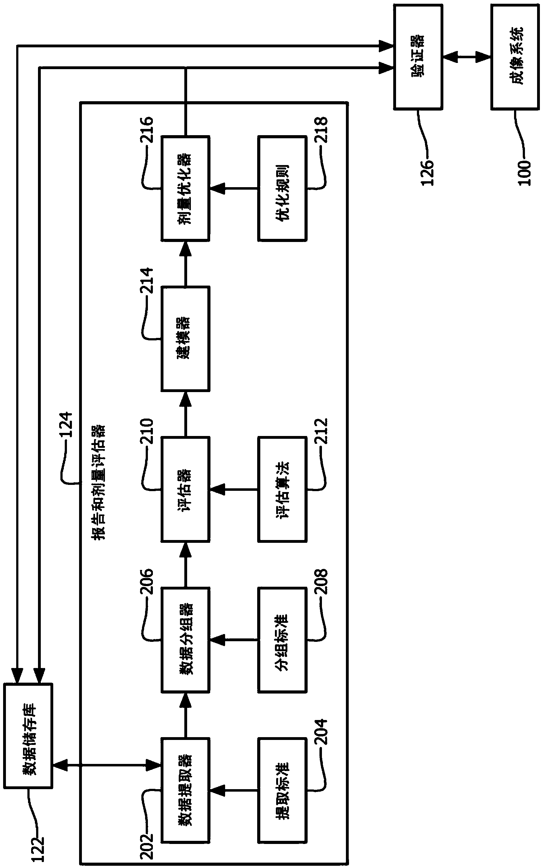 Dose optimization based on outcome quality