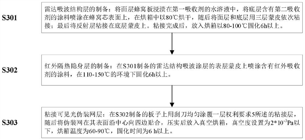 Radar-infrared-visible light multi-spectrum camouflage stealth structure and preparation method thereof