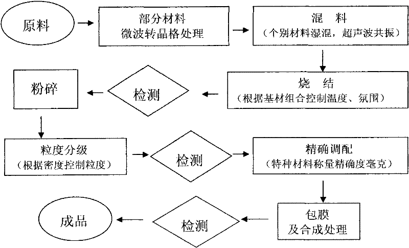 Special rare earth composite phosphor for three-band plant growth lamp and preparation method thereof