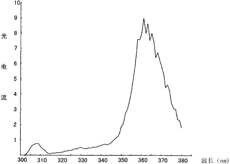 Special rare earth composite phosphor for three-band plant growth lamp and preparation method thereof