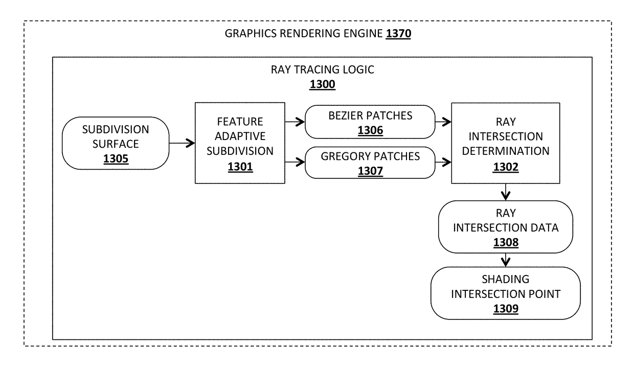 Method and apparatus for direct and interactive ray tracing of a subdivision surface