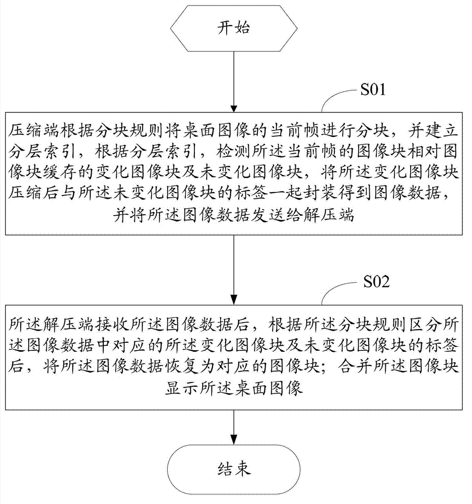 Remote desktop image transmission method and remote desktop image transmission system