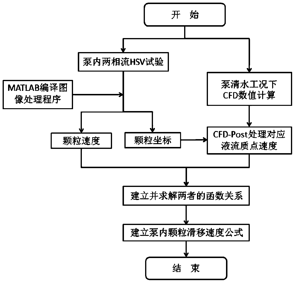 A Calculation Method of Particle Sliding Velocity in Pump Based on Clean Water Internal Flow Calculation