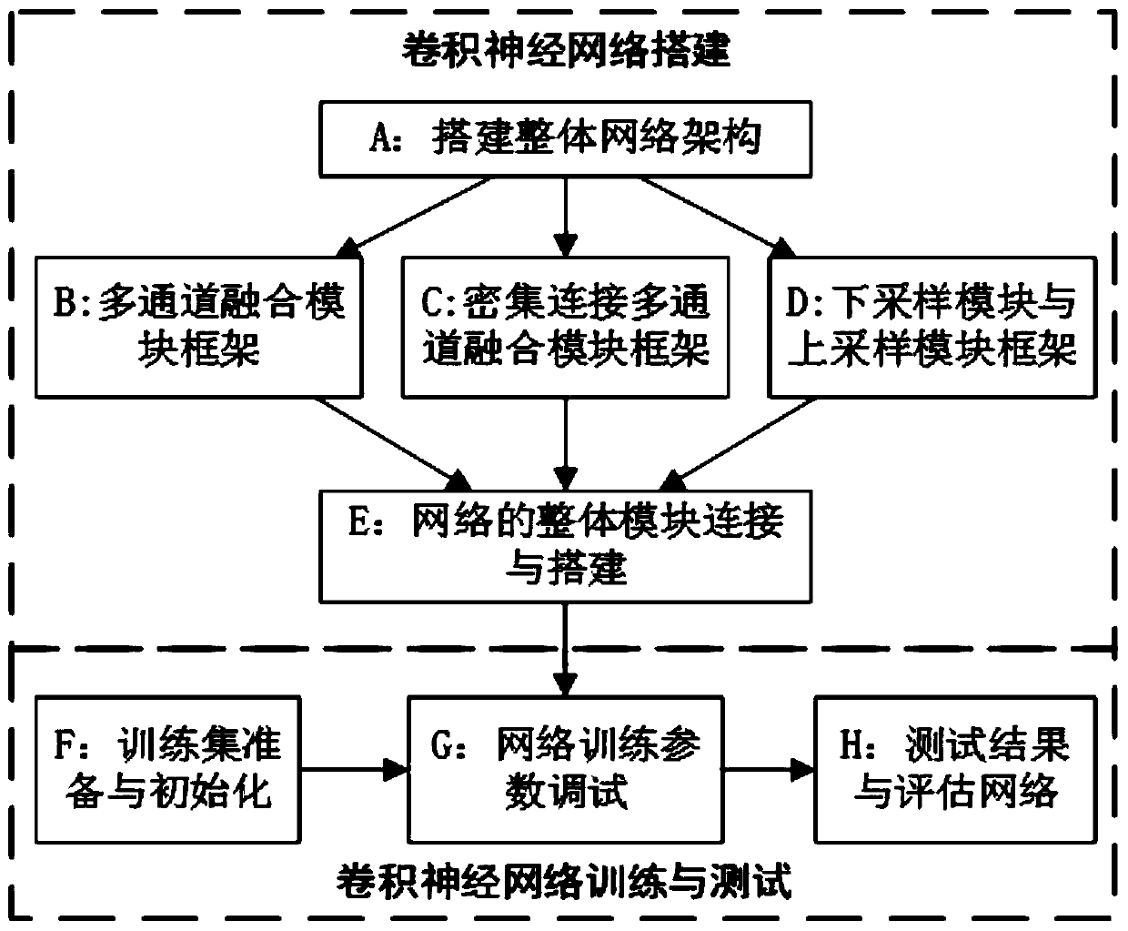 Medical image segmentation method based on improved convolutional neural network