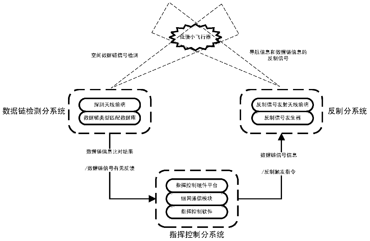 Low slow small prevention and control system and method based on data chain detection and countering