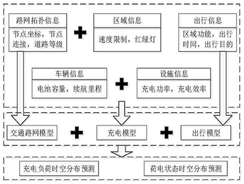 Spatio-temporal prediction method of electric vehicle charging load under the constraints of urban traffic network and user travel chain