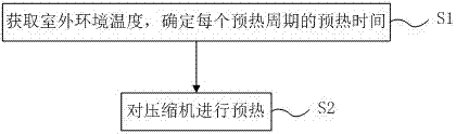 Control method for lowering preheating noise of compressor