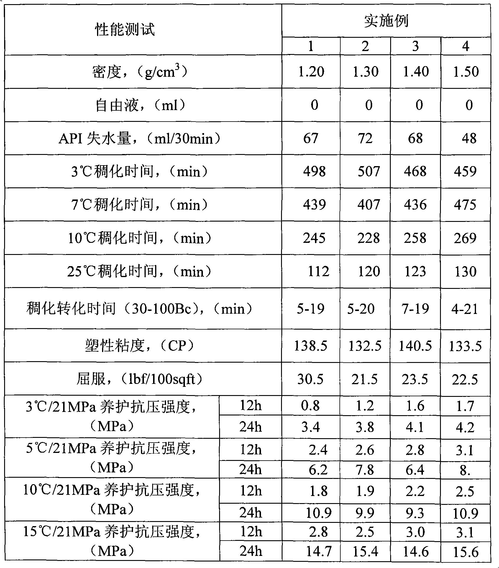 Sulphoaluminate cement paste for deepwater cementing