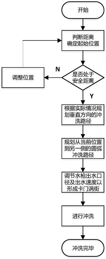 Water flushing control method of substation water flushing robot based on ultrasonic ranging