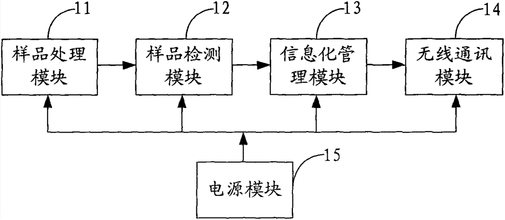 Digitalized food safety rapid detecting system