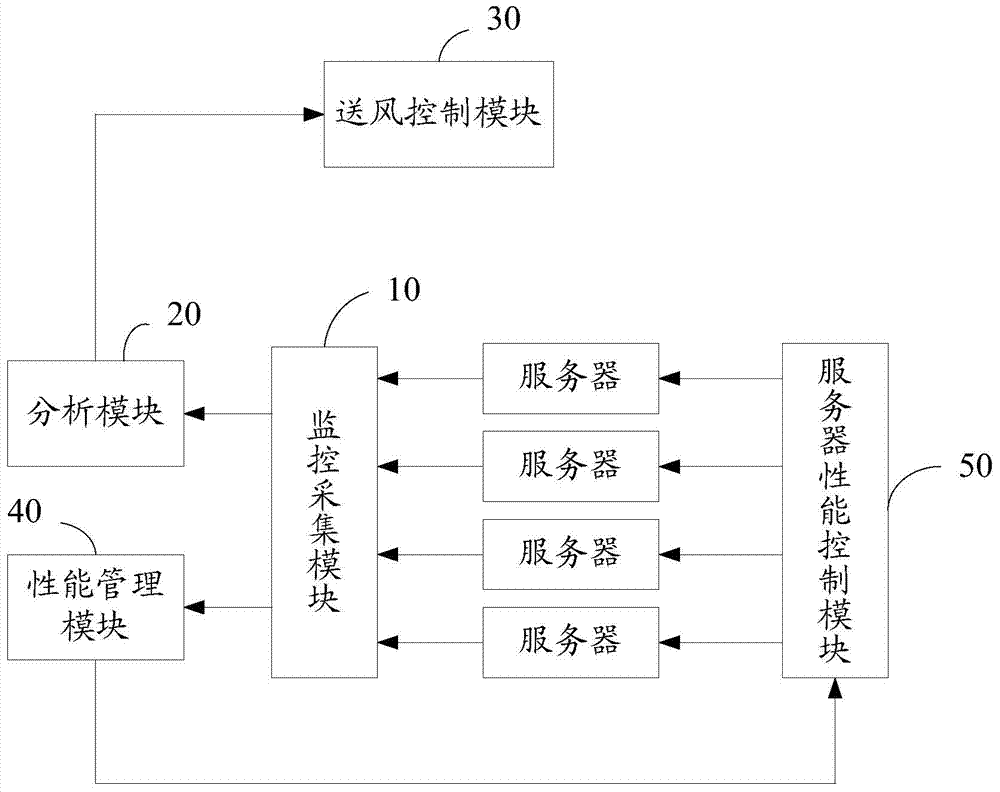 Regulation method and device