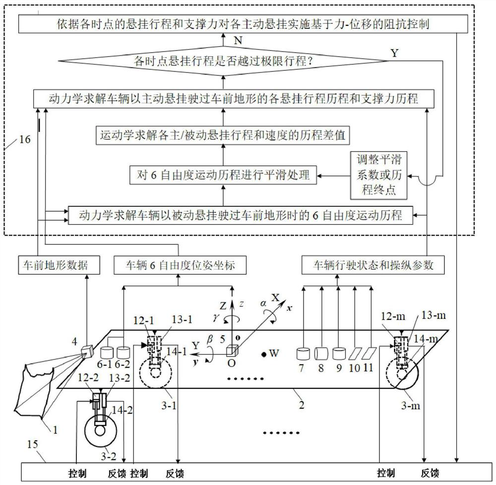 Active suspension inertial control method and control system based on terrain in front of vehicle