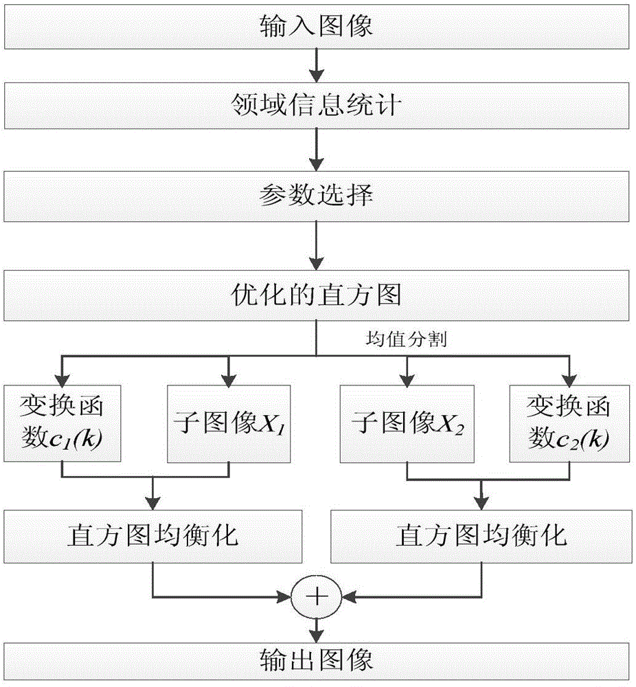 Histogram equalization method for maintaining background and detail information