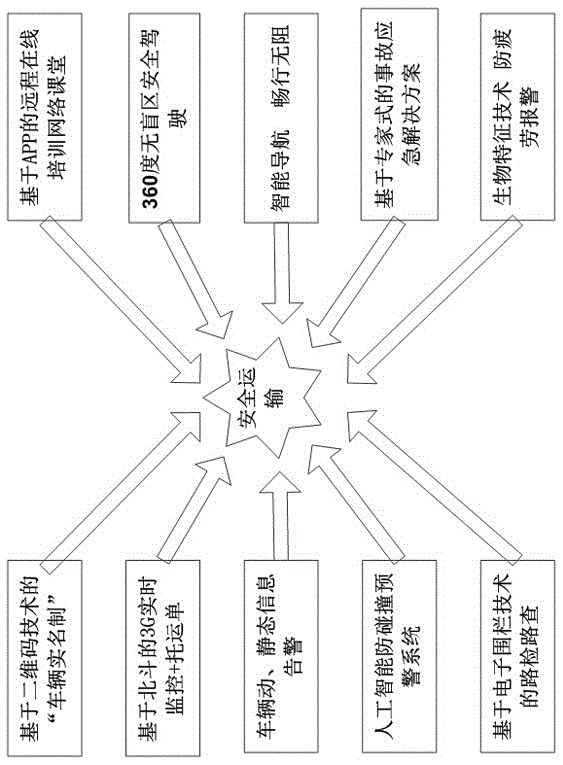 Hazardous material transportation vehicle comprehensive management system