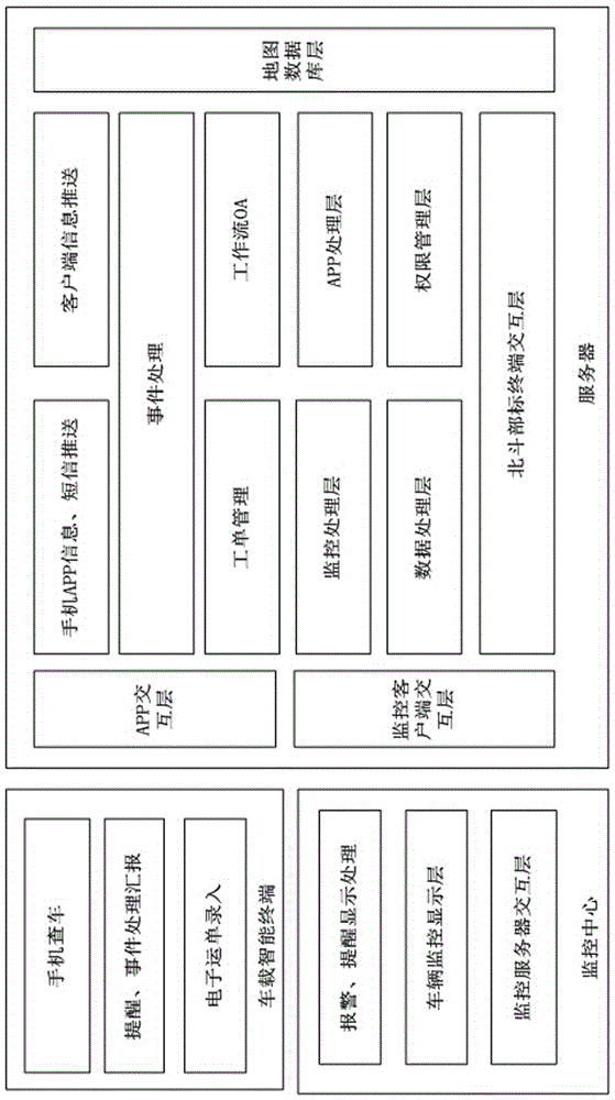 Hazardous material transportation vehicle comprehensive management system