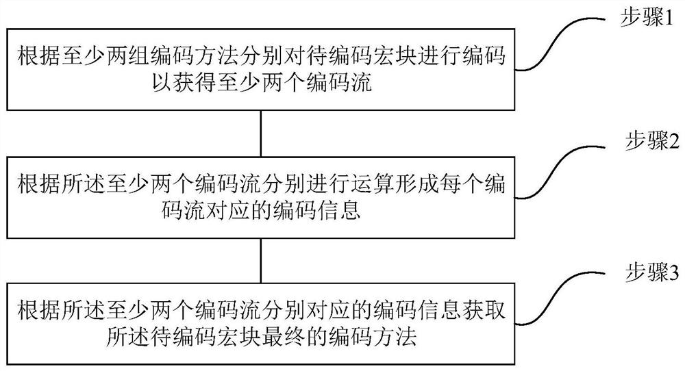 Video encoding method and device thereof