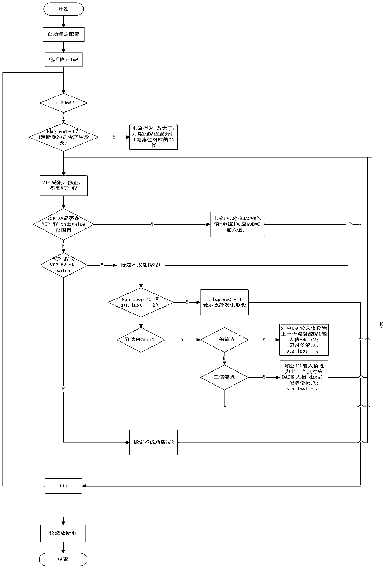 Current pulse amplitude calibration method applied to DBS and automatic calibration acquisition circuit