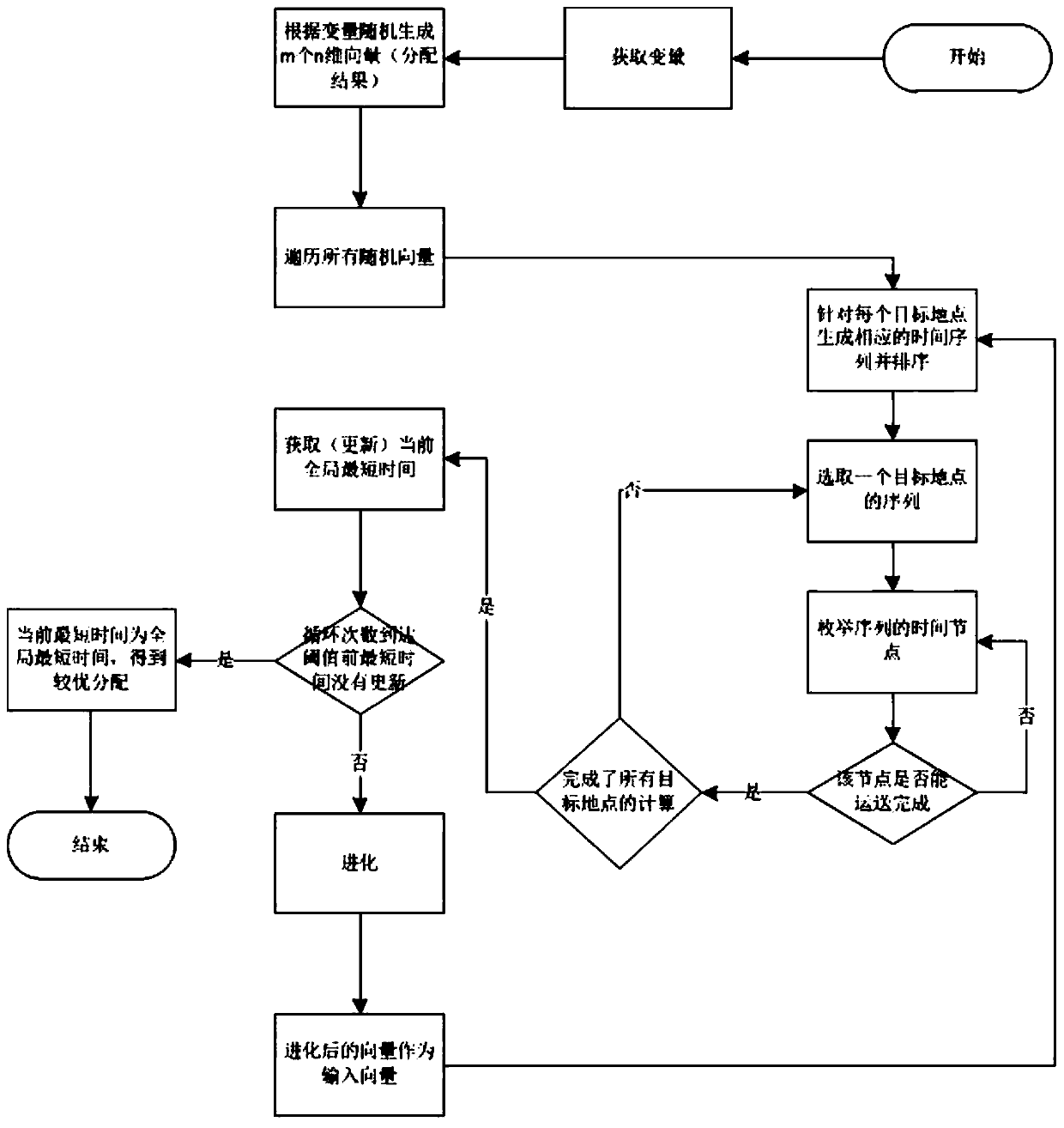 Emergency material scheduling method and system