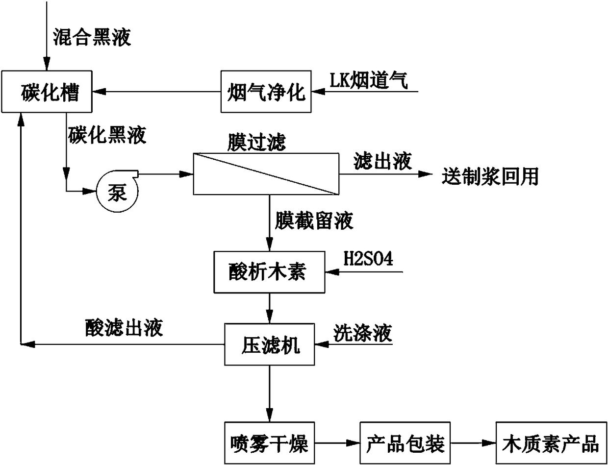 A method for extracting lignin from black liquor