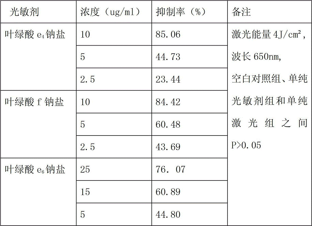 Photosensitizer sodium chlorophyllin derivative and its preparation method and use