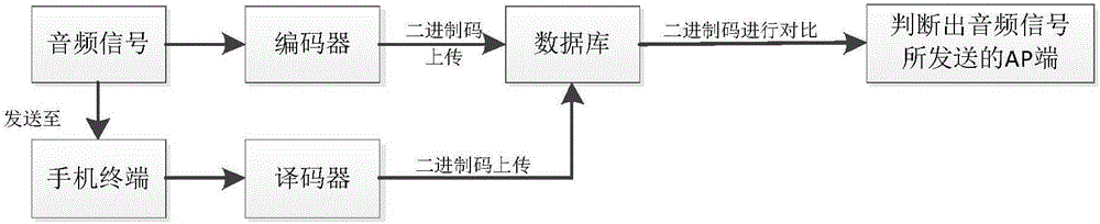 Indoor positioning method based on combination of WiFi and acoustic waves