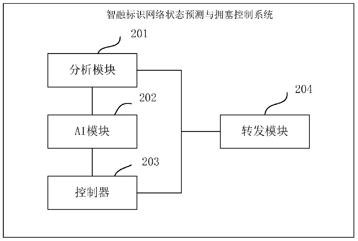 Intelligent fusion identification network state prediction and congestion control system