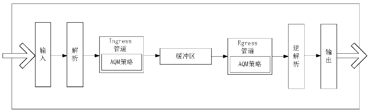 Intelligent fusion identification network state prediction and congestion control system