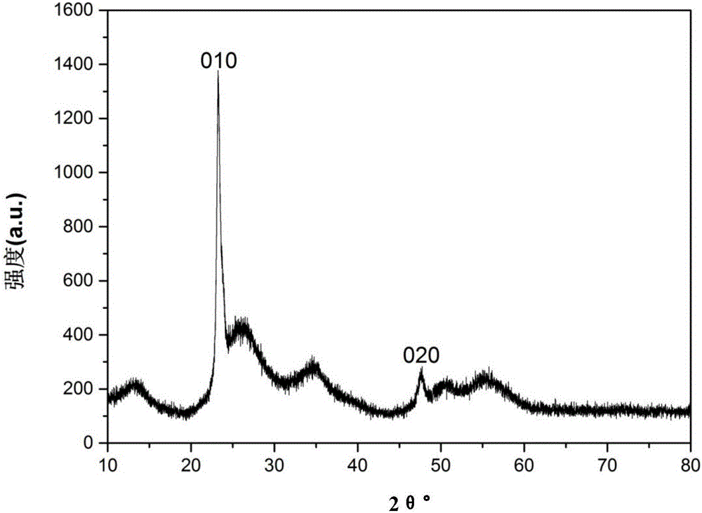 Synthetic method of tungsten oxide nano-wires for preparing gas sensitive sensors