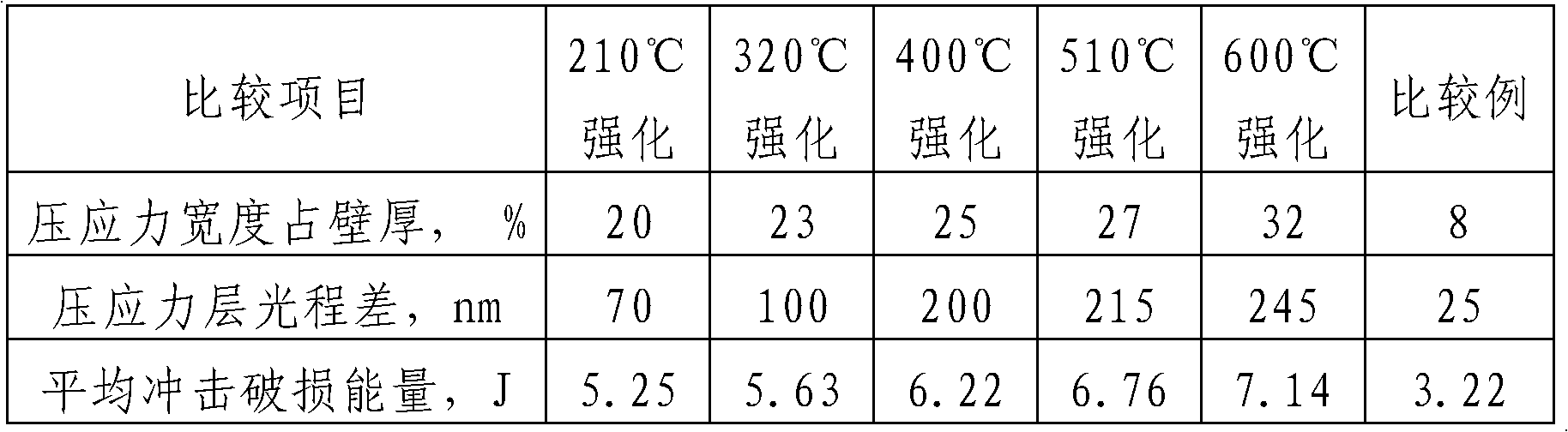 Strengthening treatment method for glass tube in on-line production process