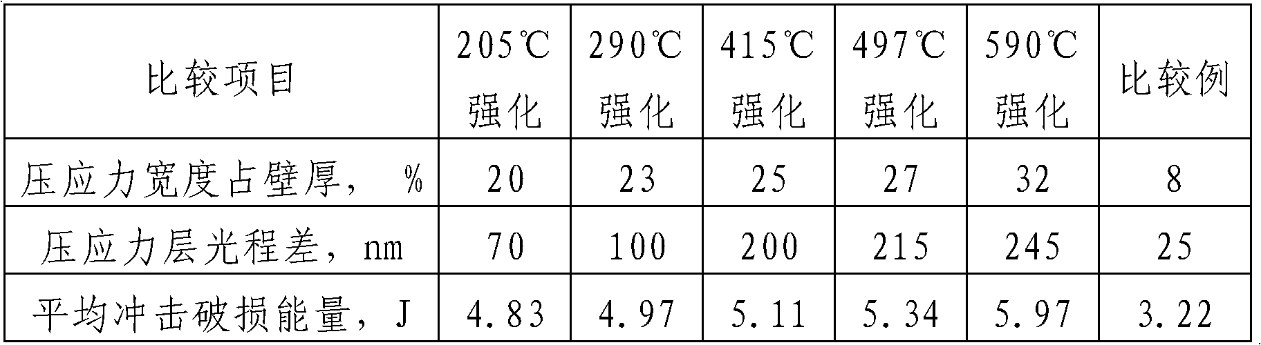 Strengthening treatment method for glass tube in on-line production process