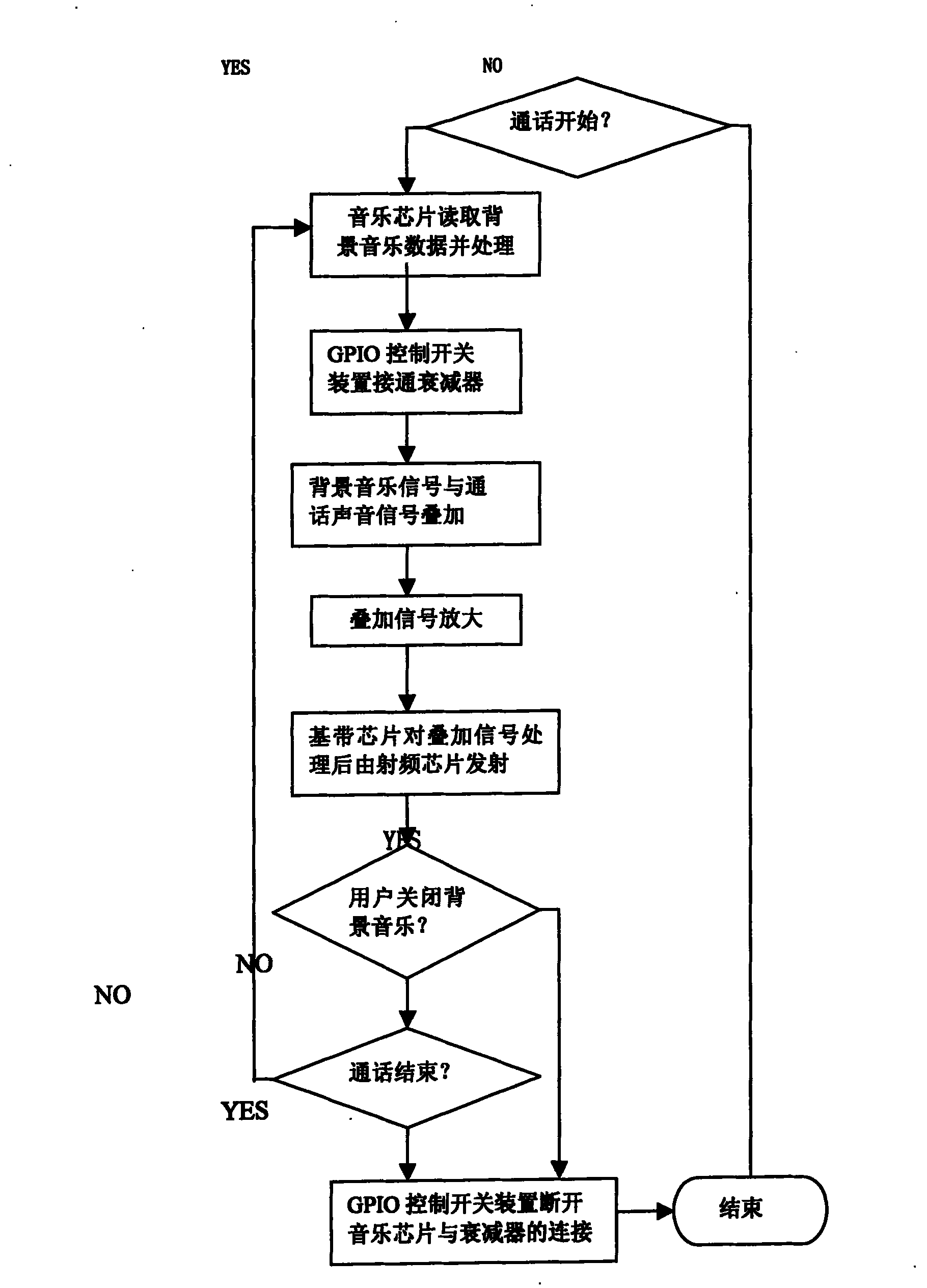 A method to realize background music for conversation and its device