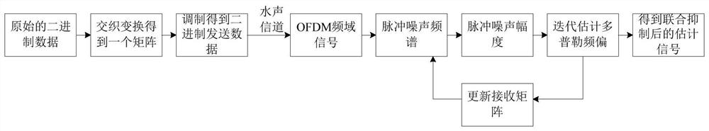 Joint Suppression Method of Impulse Noise and Doppler Frequency Offset in Underwater Acoustic Communication System