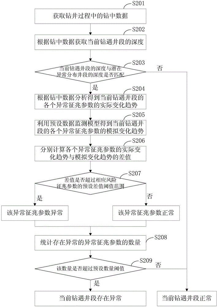 Drilling downhole anomaly monitoring device