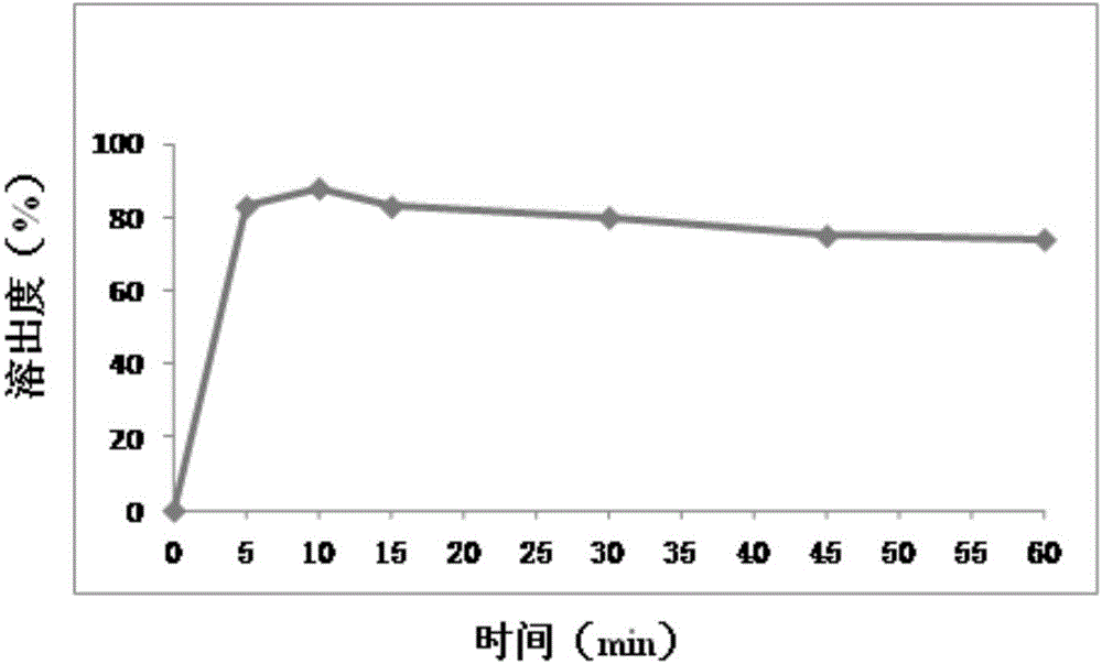 Meisuoshuli dispersible tablet and preparation method thereof