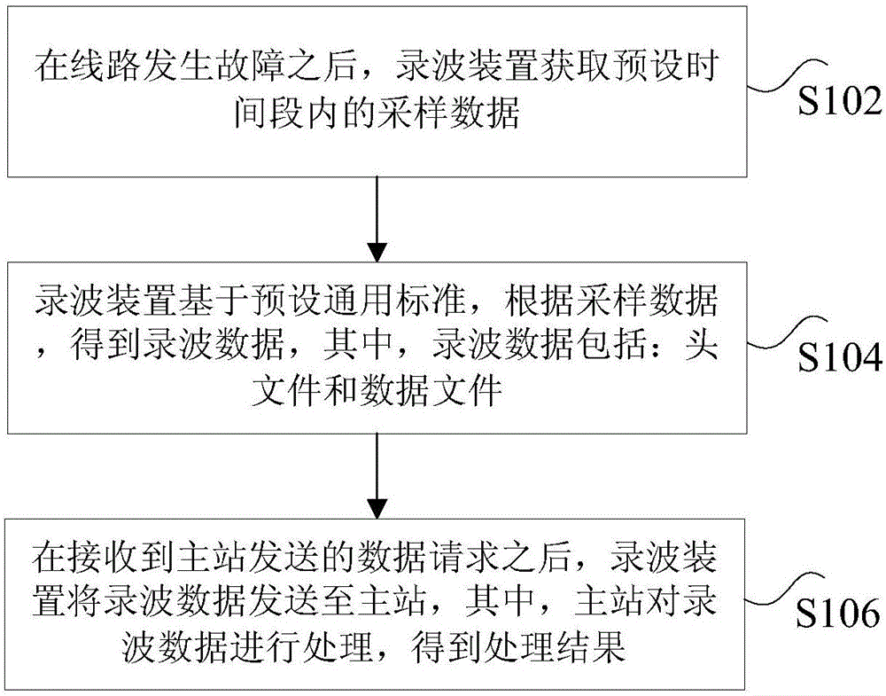 Wave-recording data transmission method, device and system