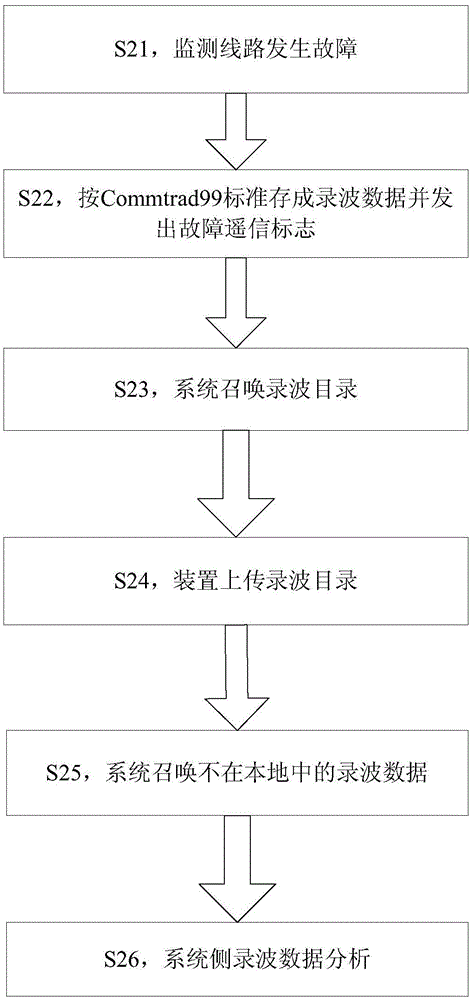 Wave-recording data transmission method, device and system