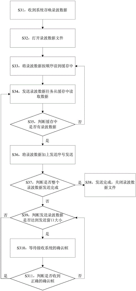 Wave-recording data transmission method, device and system