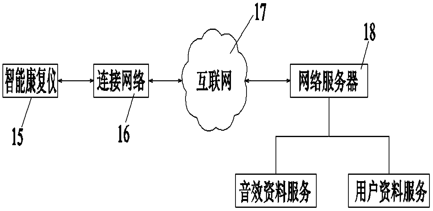 Intelligent rehabilitation device for sub-health syndrome