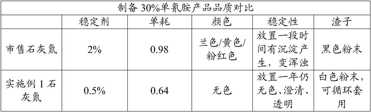 Preparation method for lime nitrogen