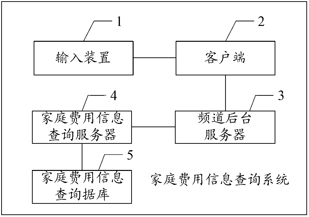 DTVM (digital television middleware)-based family expenses information query system and method