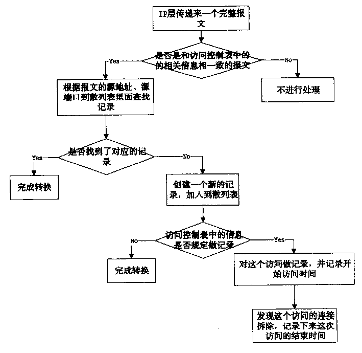 Method for recording access of address changeover users in data transmission process