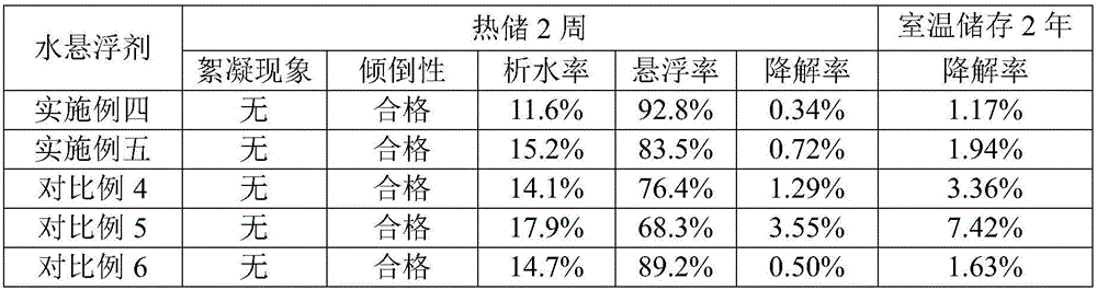 Pesticide composition for preventing and controlling banana panama disease and water suspension agent thereof