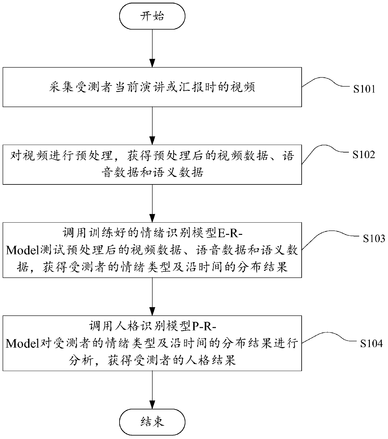 Personality evaluation method and system based on emotional states and emotional changes