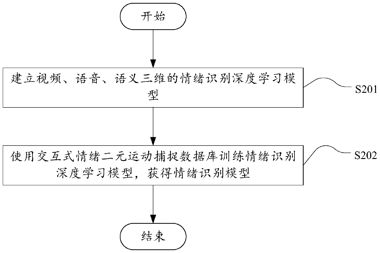 Personality evaluation method and system based on emotional states and emotional changes