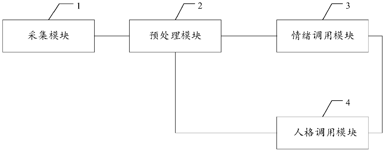 Personality evaluation method and system based on emotional states and emotional changes